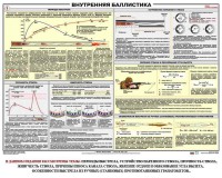 Плакат "Внутренняя баллистика" - fgospostavki.ru - Ижевск