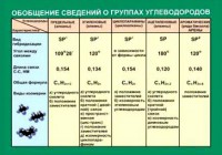 Таблица. Обобщение сведений групп углеводородов. - fgospostavki.ru - Ижевск