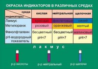 Таблица. Окраска индикаторов в различных средах. - fgospostavki.ru - Ижевск