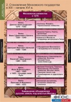 Комплект таблиц. История России (обобщающие таблицы). - fgospostavki.ru - Ижевск