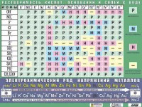 Таблица демонстрационная "Растворимость кислот, оснований и солей в воде" (формат А0, матовое ламинирование) - fgospostavki.ru - Ижевск