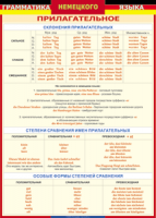 Таблица "Грамматика немецкого языка. Имя прилагательное" (100х140 сантиметров, винил) - fgospostavki.ru - Ижевск