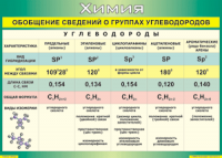 Таблица "Обобщение сведений о группах углеводородов" (100х140 сантиметров, винил) - fgospostavki.ru - Ижевск