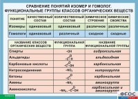 Таблица. Сравнение понятий изомер и гомолог. Функциональные группы классов органических веществ. - fgospostavki.ru - Ижевск