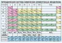 Периодическая  система химических элементов Д.И.Менделеева - fgospostavki.ru - Ижевск