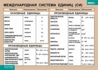 Таблица. Физика. Международная система единиц (СИ) - fgospostavki.ru - Ижевск