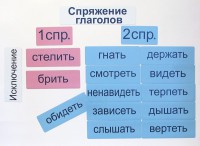Набор магнитных карточек "Спряжение глаголов" - fgospostavki.ru - Ижевск