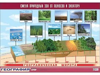 Таблица демонстрационная "Смена природных зон от полюсов к экватору" (винил 70*100) - fgospostavki.ru - Ижевск