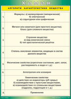 Таблица "Алгоритм характеристики вещества" (100х140 сантиметров, винил) - fgospostavki.ru - Ижевск