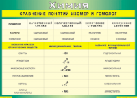 Таблица "Сравнение понятий изомер и гомолог" (100х140 сантиметров, винил) - fgospostavki.ru - Ижевск