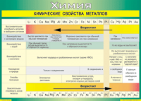 Таблица "Химические свойства металлов" (100х140 сантиметров, винил) - fgospostavki.ru - Ижевск