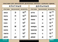Таблица. Физика. Приставки для образования десятичных кратных и дольных единиц. - fgospostavki.ru - Ижевск