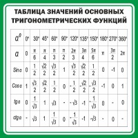 Стенд "Таблица значений основных тригонометрических функций" Вариант 12 - fgospostavki.ru - Ижевск