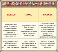 Стенд "Служебные части речи" - fgospostavki.ru - Ижевск