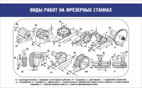 Стенд "Виды работ на фрезерных станках" - fgospostavki.ru - Ижевск