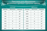 Стенд "Приставки для образования десятичных кратных и дольных единиц" - fgospostavki.ru - Ижевск