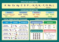 Стенд "Простые и сложные вещества" - fgospostavki.ru - Ижевск