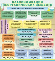 Стенд "Классификация неорганических веществ" - fgospostavki.ru - Ижевск