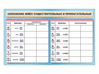Фрагмент (демонстрационный) маркерный (двухсторонний) "Склонение имен существительных и прилагательных" - fgospostavki.ru - Ижевск