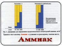 Тест-система «Аммиак» - fgospostavki.ru - Ижевск