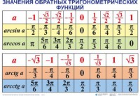 Комплект таблиц Тригонометрические формулы. Обратные тригонометрические функции (7 таблиц) - fgospostavki.ru - Ижевск