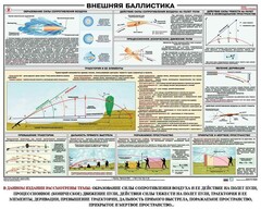 Плакат "Внешняя баллистика" - fgospostavki.ru - Ижевск