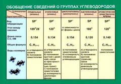 Таблица. Обобщение сведений групп углеводородов. - fgospostavki.ru - Ижевск