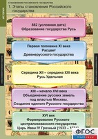 Комплект таблиц. История. Становление Российского государства. - fgospostavki.ru - Ижевск