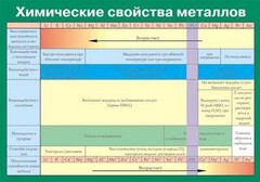 Таблица. Химические свойства металлов. - fgospostavki.ru - Ижевск