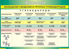 Таблица "Обобщение сведений о группах углеводородов" (100х140 сантиметров, винил) - fgospostavki.ru - Ижевск