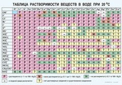 Таблица. Растворимость солей, кислот и оснований в воде - fgospostavki.ru - Ижевск