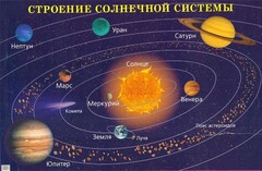 Плакат "Строение солнечной системы" - fgospostavki.ru - Ижевск