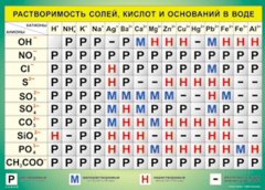 Таблица "Растворимость солей, кислот и оснований в воде" (100х140 сантиметров, винил) - fgospostavki.ru - Ижевск