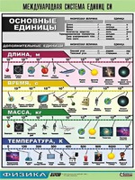 Таблица демонстрационная "Международная система единиц СИ" (винил 70х100) - fgospostavki.ru - Ижевск