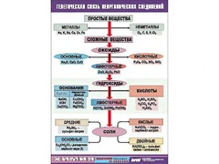 Таблица "Генетическая связь неорганических соединений" (винил 70x100) - fgospostavki.ru - Ижевск