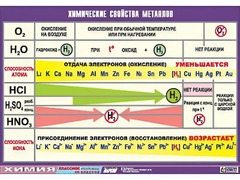 Таблица демонстрационная "Химические свойства металлов" (винил 70x100) - fgospostavki.ru - Ижевск