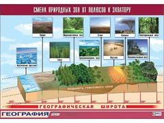 Таблица демонстрационная "Смена природных зон от полюсов к экватору" (винил 100*140) - fgospostavki.ru - Ижевск