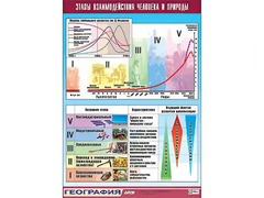 Таблица демонстрационная "Этапы взаимодействия человека и природы" (винил 100*140) - fgospostavki.ru - Ижевск