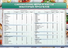 Стенд "Соотношение меры и массы некоторых продуктов" - fgospostavki.ru - Ижевск