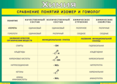 Таблица "Сравнение понятий изомер и гомолог" (100х140 сантиметров, винил) - fgospostavki.ru - Ижевск