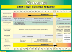 Таблица "Химические свойства металлов" (100х140 сантиметров, винил) - fgospostavki.ru - Ижевск