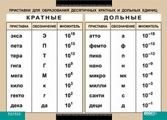 Таблица. Физика. Приставки для образования десятичных кратных и дольных единиц. - fgospostavki.ru - Ижевск