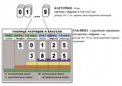 Интерактивная таблица по математике для начальных классов "Разряды и классы чисел" - fgospostavki.ru - Ижевск