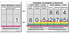 Разряды и классы чисел (I,II,III класс). Комплект иллюстрирует 3 класса (единиц, тысяч и миллионов) - fgospostavki.ru - Ижевск