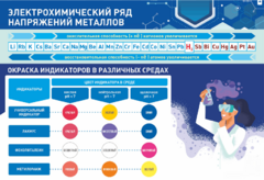 Стенд "Электрохимический ряд и окраска индикаторов в различных средах" - fgospostavki.ru - Ижевск