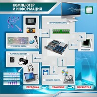 Стенд "Компьютер и информация" - fgospostavki.ru - Ижевск