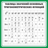 Стенд "Таблица значений основных тригонометрических функций" Вариант 12 - fgospostavki.ru - Ижевск