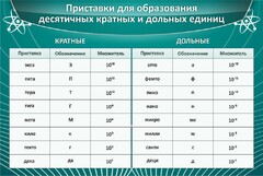 Стенд "Приставки для образования десятичных кратных и дольных единиц" - fgospostavki.ru - Ижевск