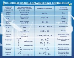 Стенд "Основные классы органических соединений" - fgospostavki.ru - Ижевск
