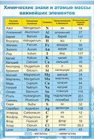Стенд "Химические знаки и атомные массы" - fgospostavki.ru - Ижевск
